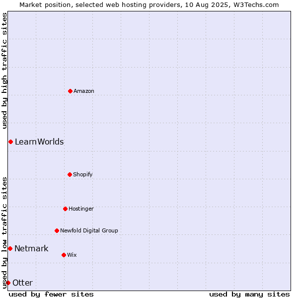 Market position of LearnWorlds vs. Netmark vs. Otter
