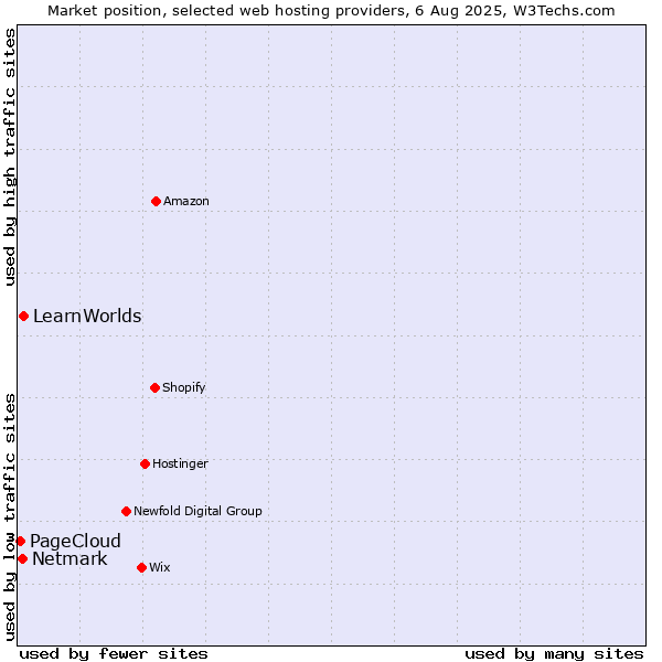 Market position of LearnWorlds vs. Netmark vs. PageCloud