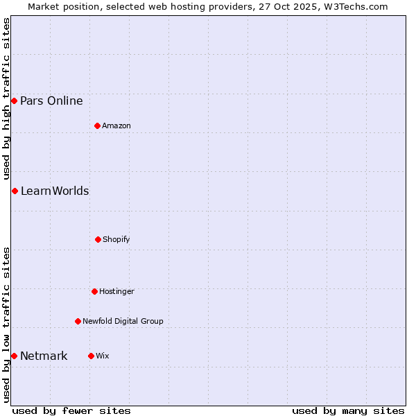 Market position of LearnWorlds vs. Pars Online vs. Netmark