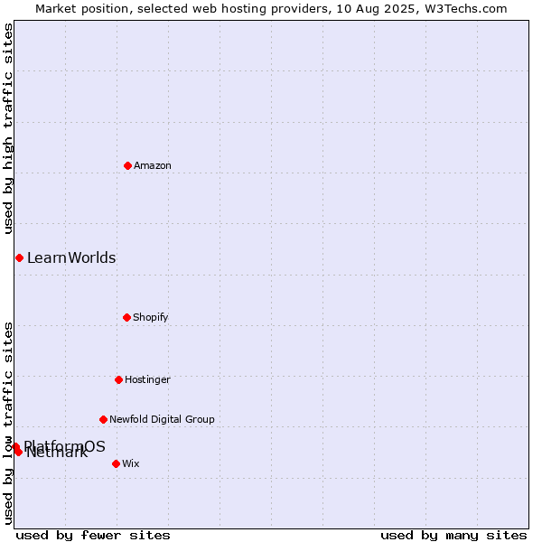 Market position of LearnWorlds vs. Netmark vs. PlatformOS