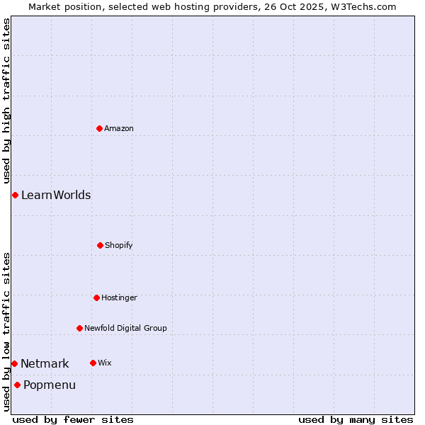 Market position of Popmenu vs. LearnWorlds vs. Netmark