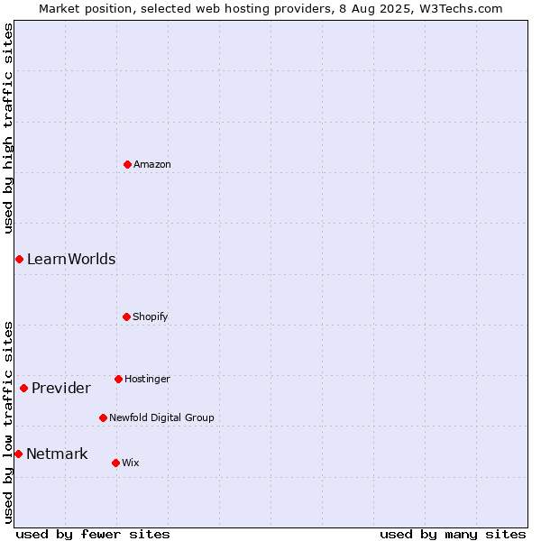 Market position of Previder vs. LearnWorlds vs. Netmark