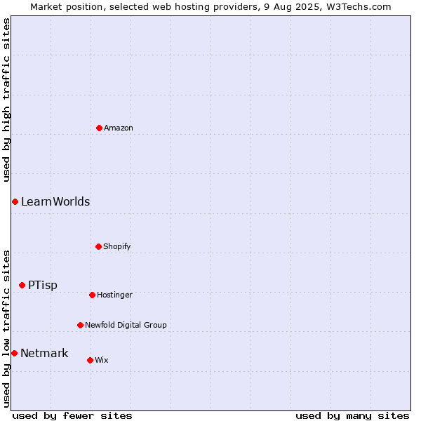 Market position of PTisp vs. LearnWorlds vs. Netmark