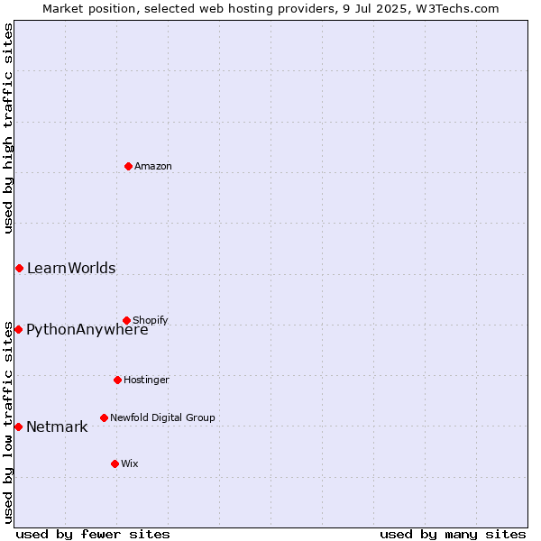 Market position of LearnWorlds vs. Netmark vs. PythonAnywhere