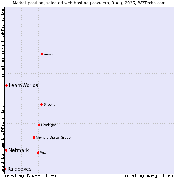 Market position of LearnWorlds vs. Netmark vs. Raidboxes