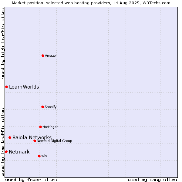 Market position of Raiola Networks vs. LearnWorlds vs. Netmark