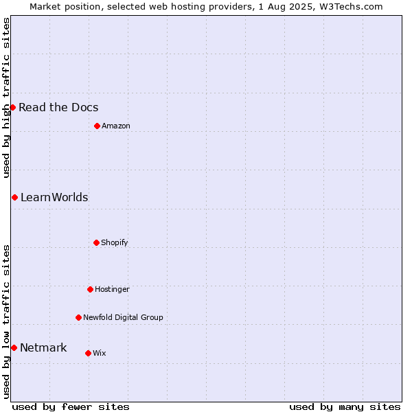 Market position of LearnWorlds vs. Netmark vs. Read the Docs
