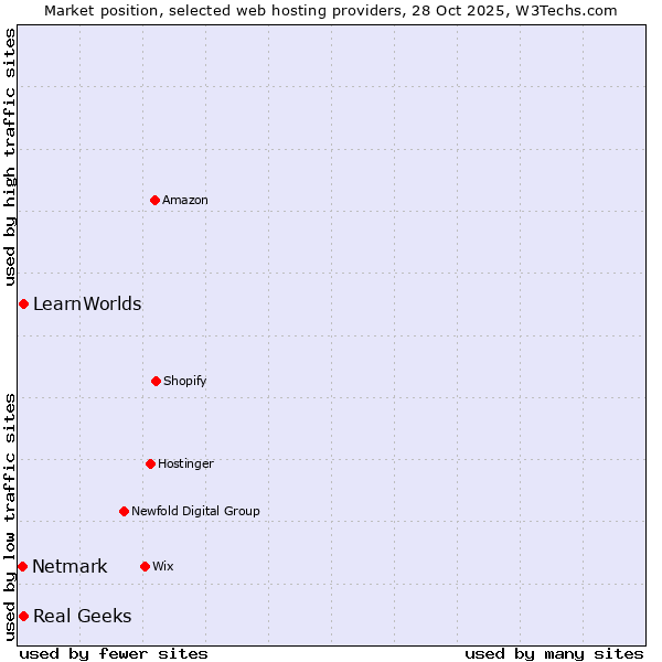 Market position of Real Geeks vs. LearnWorlds vs. Netmark