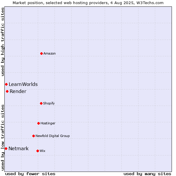 Market position of Render vs. LearnWorlds vs. Netmark