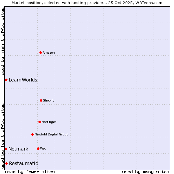 Market position of Restaumatic vs. LearnWorlds vs. Netmark