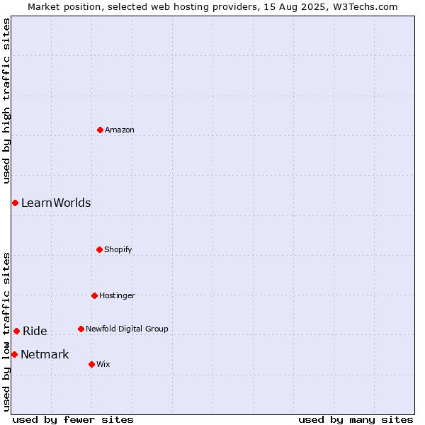 Market position of Ride vs. LearnWorlds vs. Netmark
