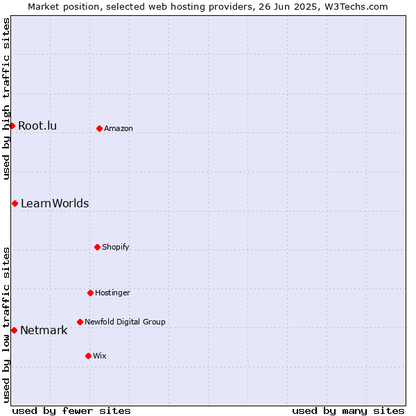 Market position of LearnWorlds vs. Netmark vs. Root.lu