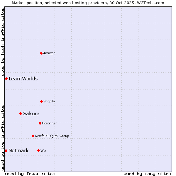 Market position of Sakura vs. LearnWorlds vs. Netmark