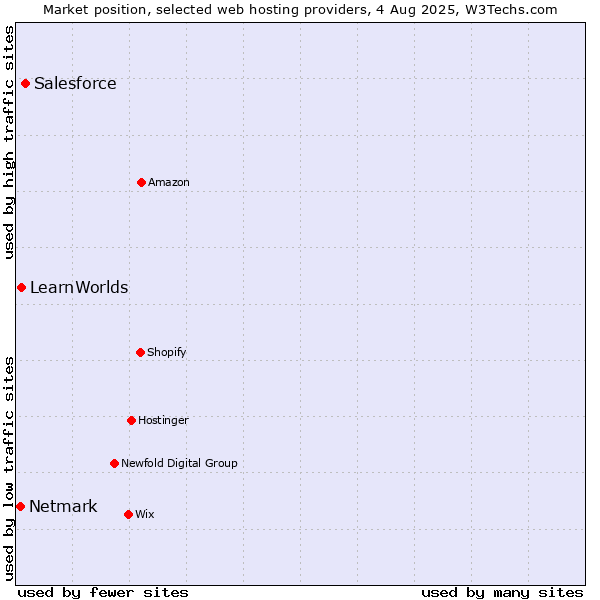 Market position of Salesforce vs. LearnWorlds vs. Netmark