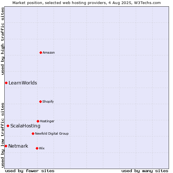 Market position of ScalaHosting vs. LearnWorlds vs. Netmark