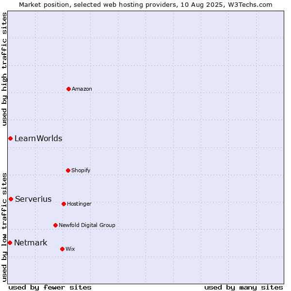 Market position of Serverius vs. LearnWorlds vs. Netmark