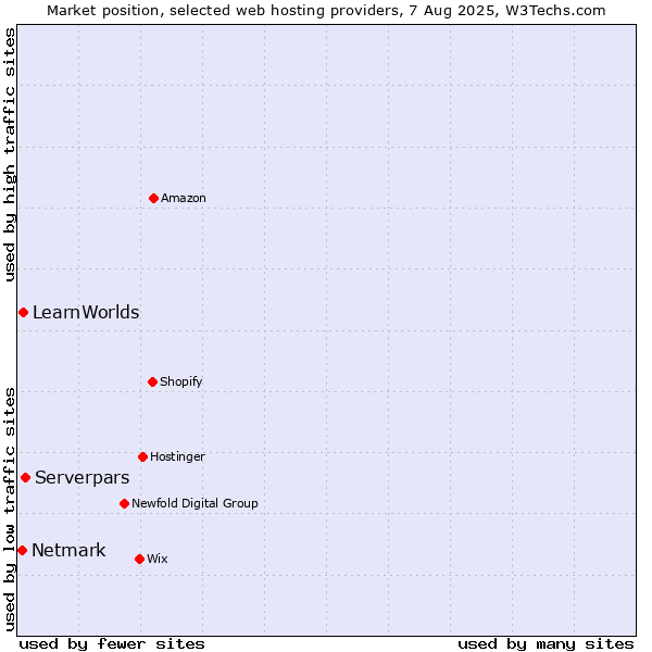 Market position of Serverpars vs. LearnWorlds vs. Netmark