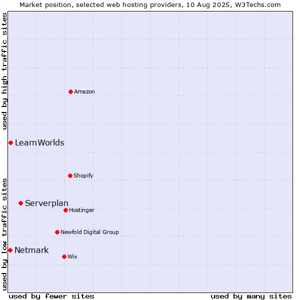 Market position of Serverplan vs. LearnWorlds vs. Netmark