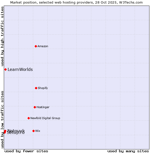 Market position of LearnWorlds vs. Netmark vs. Setup.ru