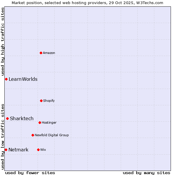 Market position of Sharktech vs. LearnWorlds vs. Netmark