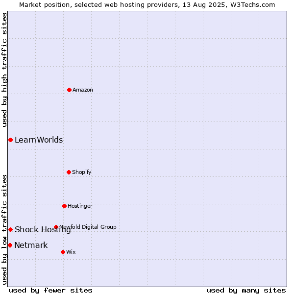 Market position of Shock Hosting vs. LearnWorlds vs. Netmark