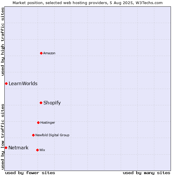 Market position of Shopify vs. LearnWorlds vs. Netmark