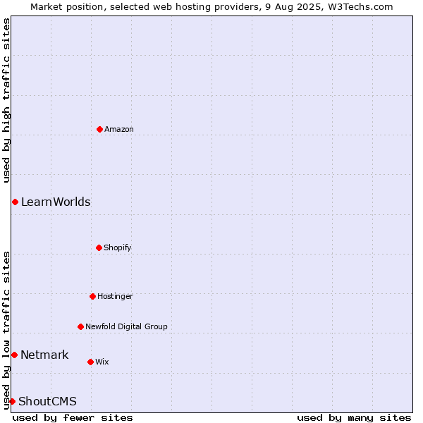Market position of LearnWorlds vs. Netmark vs. ShoutCMS