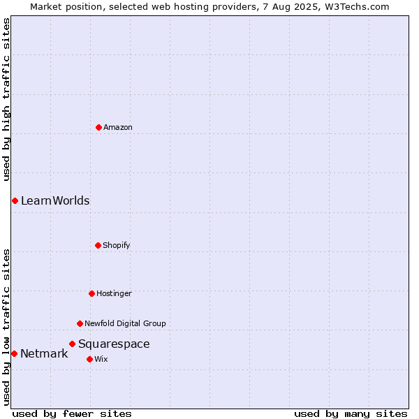 Market position of Squarespace vs. LearnWorlds vs. Netmark