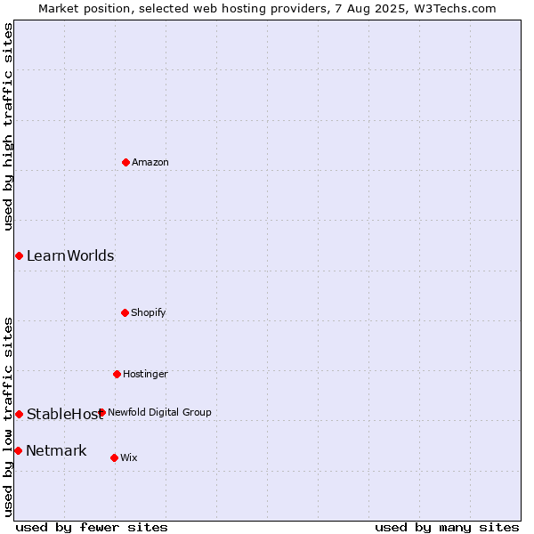 Market position of StableHost vs. LearnWorlds vs. Netmark