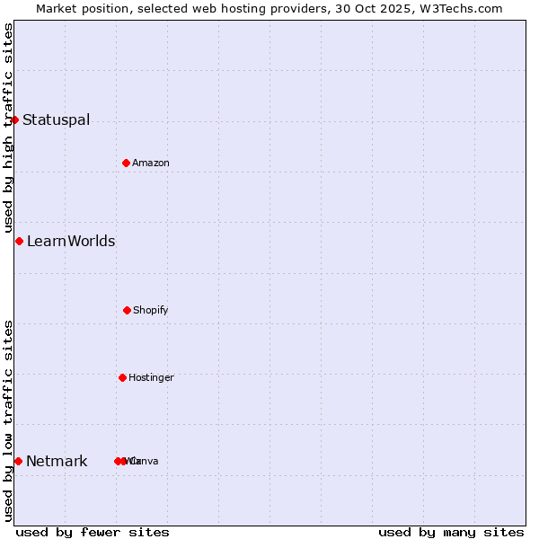 Market position of LearnWorlds vs. Netmark vs. Statuspal