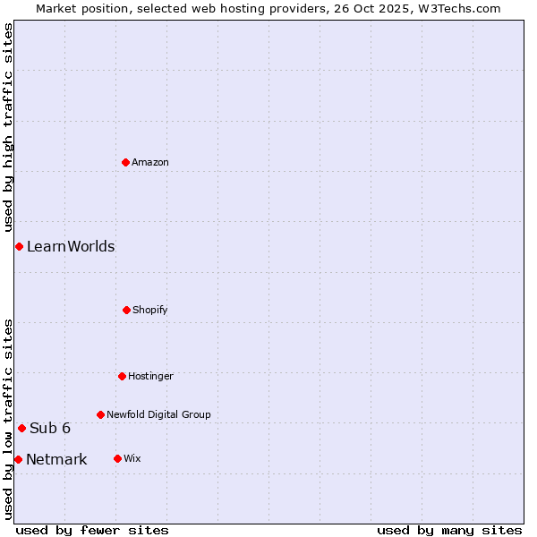 Market position of Sub 6 vs. LearnWorlds vs. Netmark