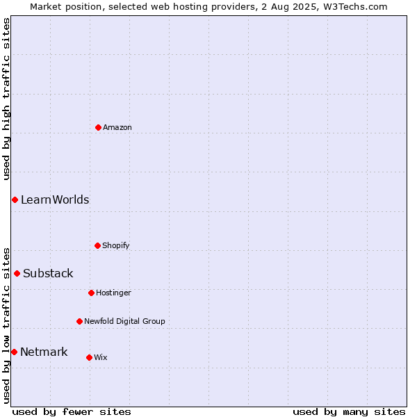 Market position of Substack vs. LearnWorlds vs. Netmark