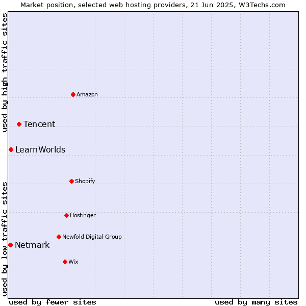 Market position of Tencent vs. LearnWorlds vs. Netmark