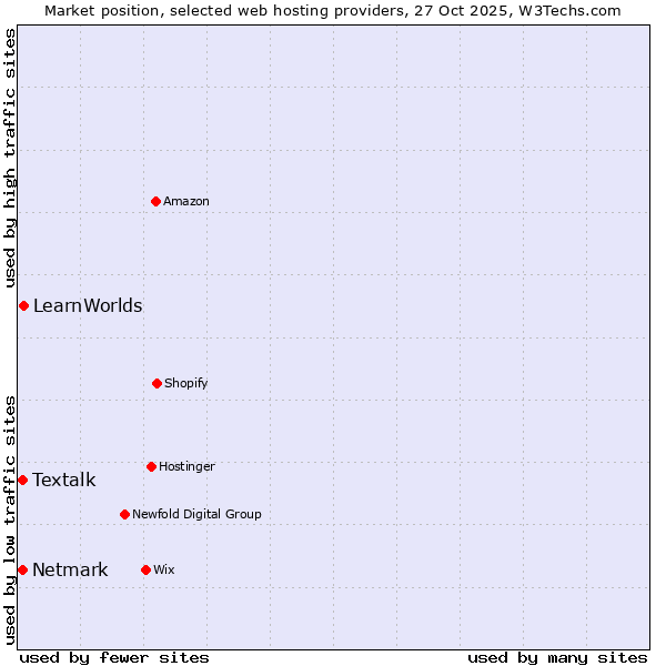 Market position of LearnWorlds vs. Netmark vs. Textalk