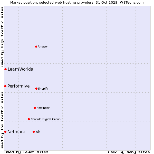 Market position of LearnWorlds vs. Performive vs. Netmark