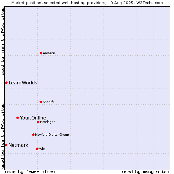 Market position of Your.Online vs. LearnWorlds vs. Netmark