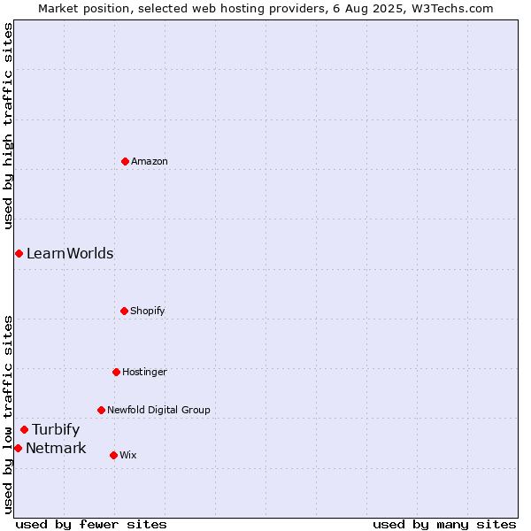 Market position of Turbify vs. LearnWorlds vs. Netmark