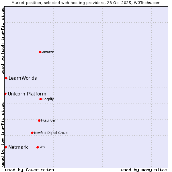 Market position of LearnWorlds vs. Netmark vs. Unicorn Platform