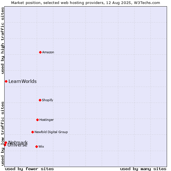 Market position of LearnWorlds vs. Netmark vs. Universe