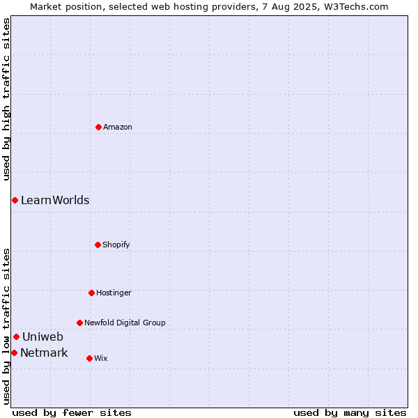 Market position of Uniweb vs. LearnWorlds vs. Netmark