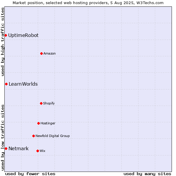 Market position of LearnWorlds vs. Netmark vs. UptimeRobot