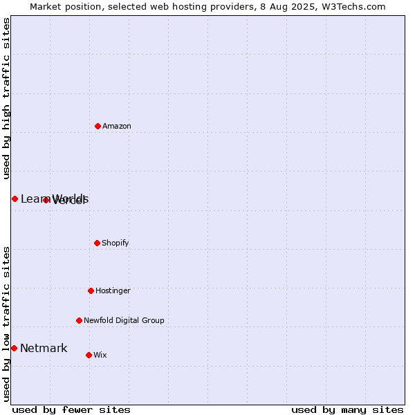 Market position of Vercel vs. LearnWorlds vs. Netmark