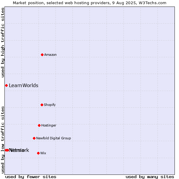 Market position of Versio vs. LearnWorlds vs. Netmark