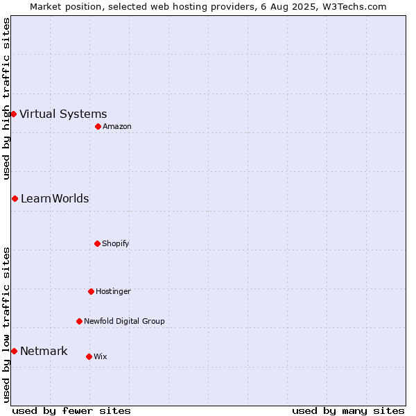 Market position of LearnWorlds vs. Netmark vs. Virtual Systems