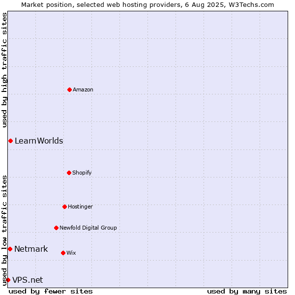 Market position of LearnWorlds vs. Netmark vs. VPS.net