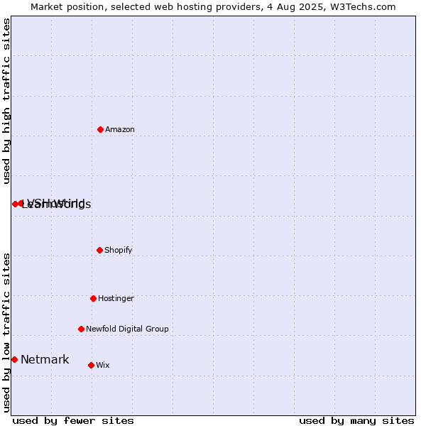Market position of VSHosting vs. LearnWorlds vs. Netmark