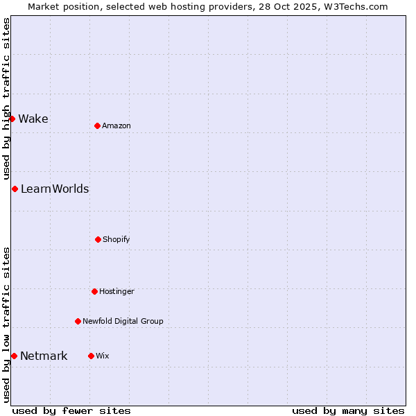 Market position of LearnWorlds vs. Netmark vs. Wake