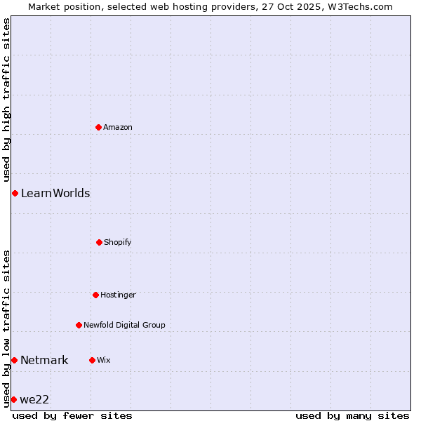 Market position of LearnWorlds vs. Netmark vs. we22