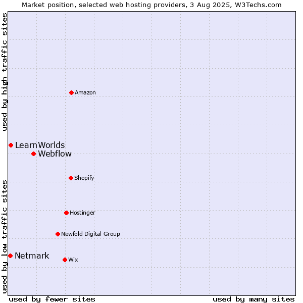 Market position of Webflow vs. LearnWorlds vs. Netmark