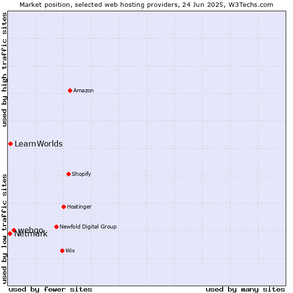 Market position of webgo vs. LearnWorlds vs. Netmark